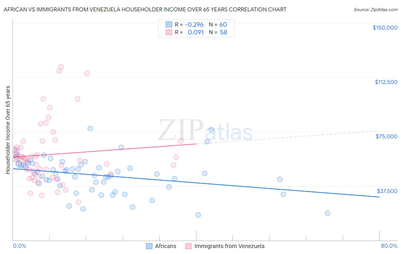 African vs Immigrants from Venezuela Householder Income Over 65 years