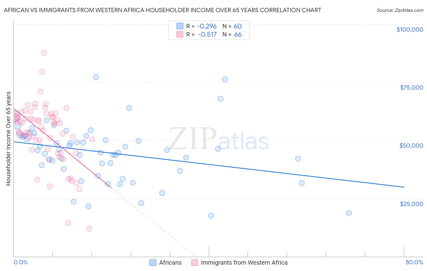 African vs Immigrants from Western Africa Householder Income Over 65 years