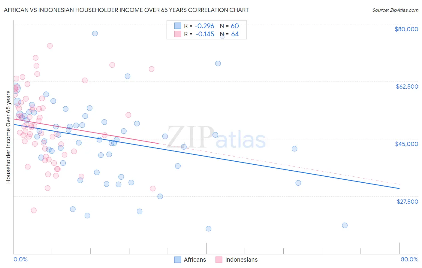 African vs Indonesian Householder Income Over 65 years