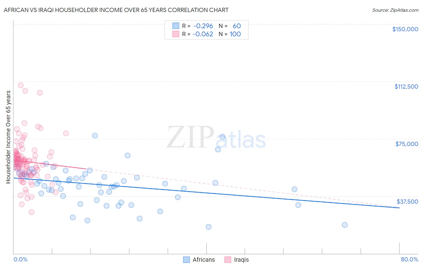 African vs Iraqi Householder Income Over 65 years