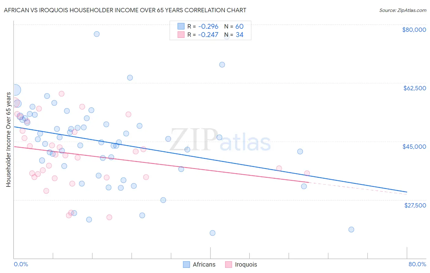 African vs Iroquois Householder Income Over 65 years