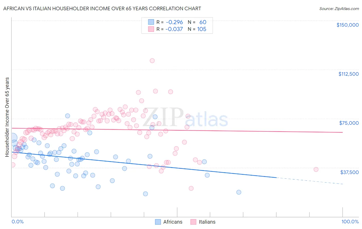 African vs Italian Householder Income Over 65 years