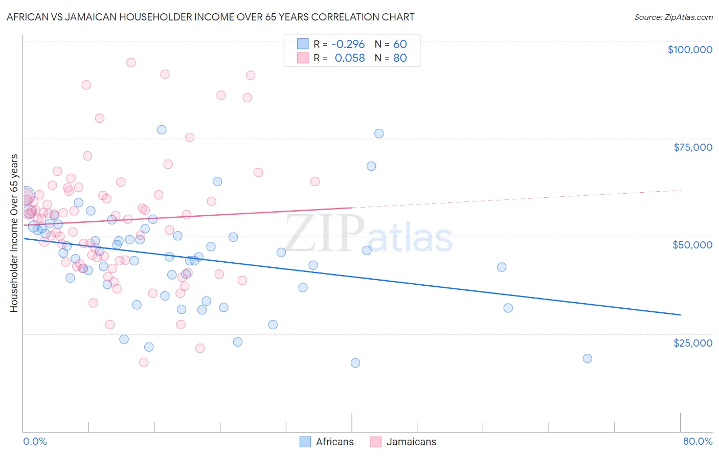 African vs Jamaican Householder Income Over 65 years