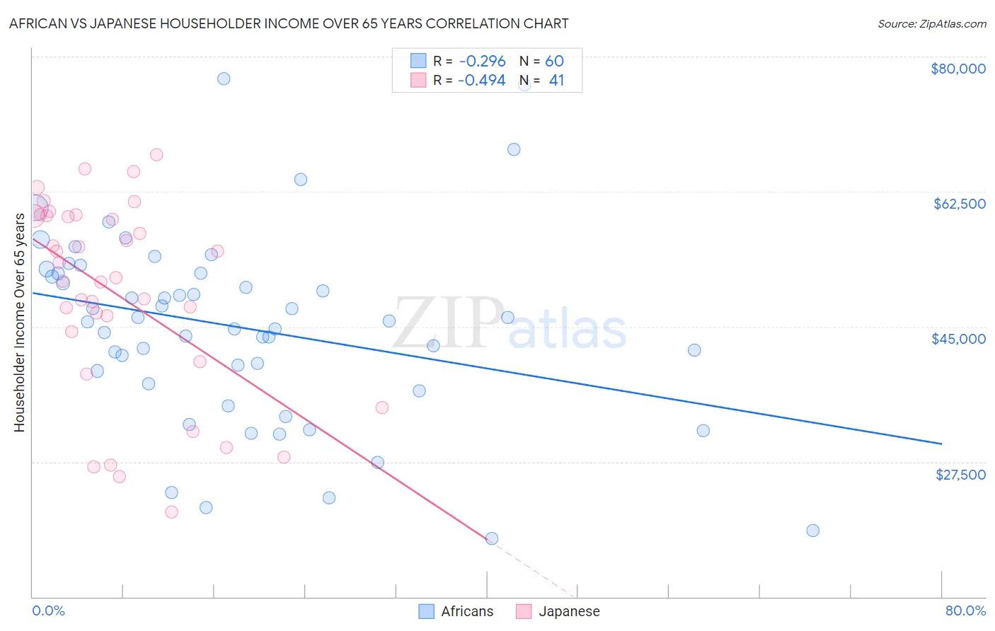 African vs Japanese Householder Income Over 65 years
