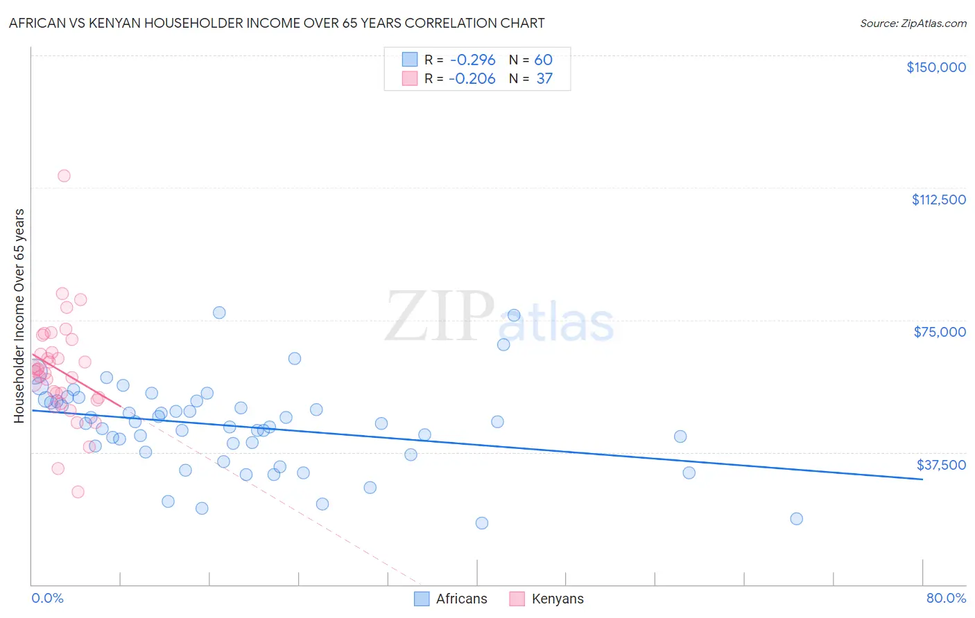 African vs Kenyan Householder Income Over 65 years