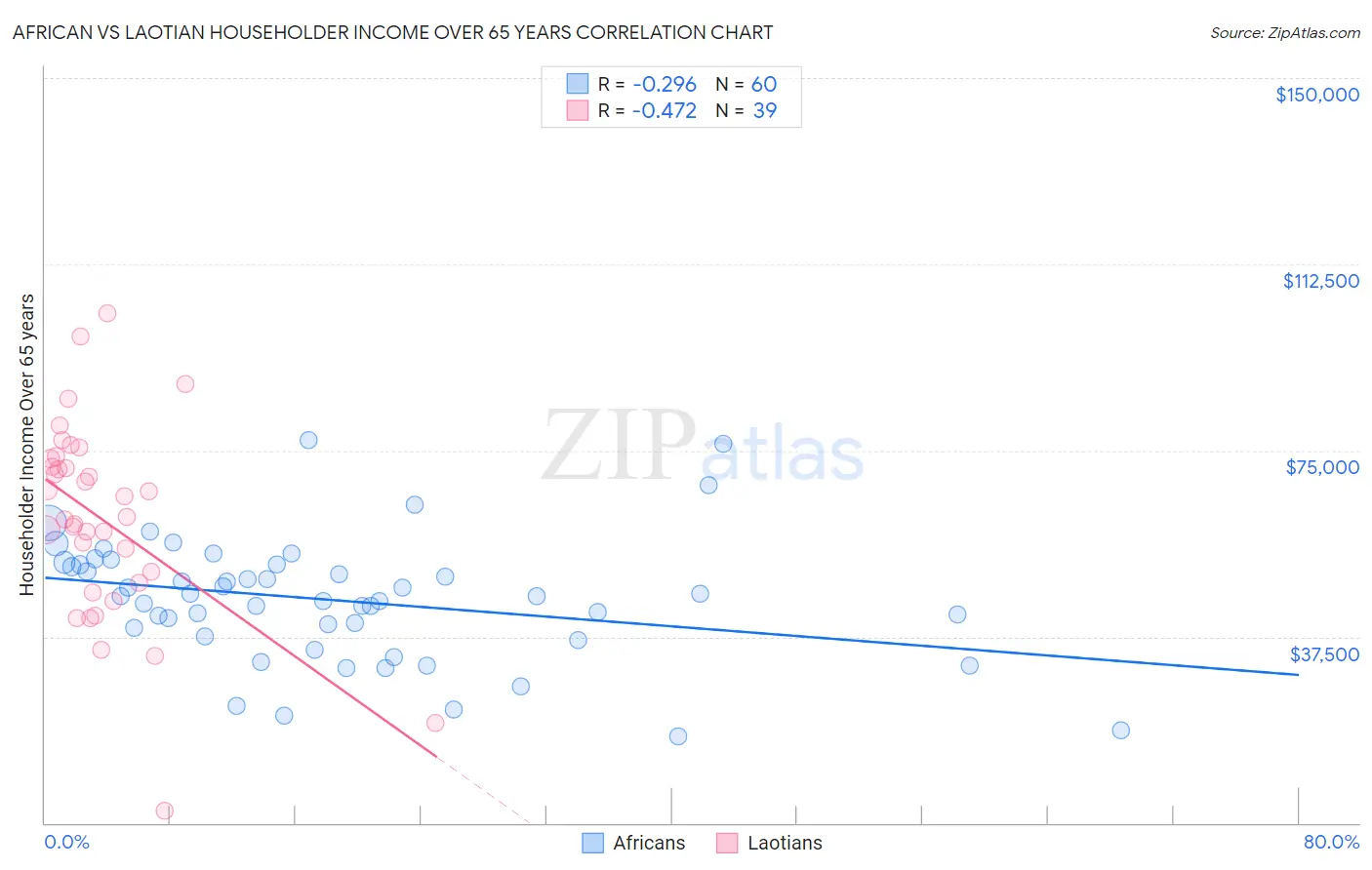 African vs Laotian Householder Income Over 65 years