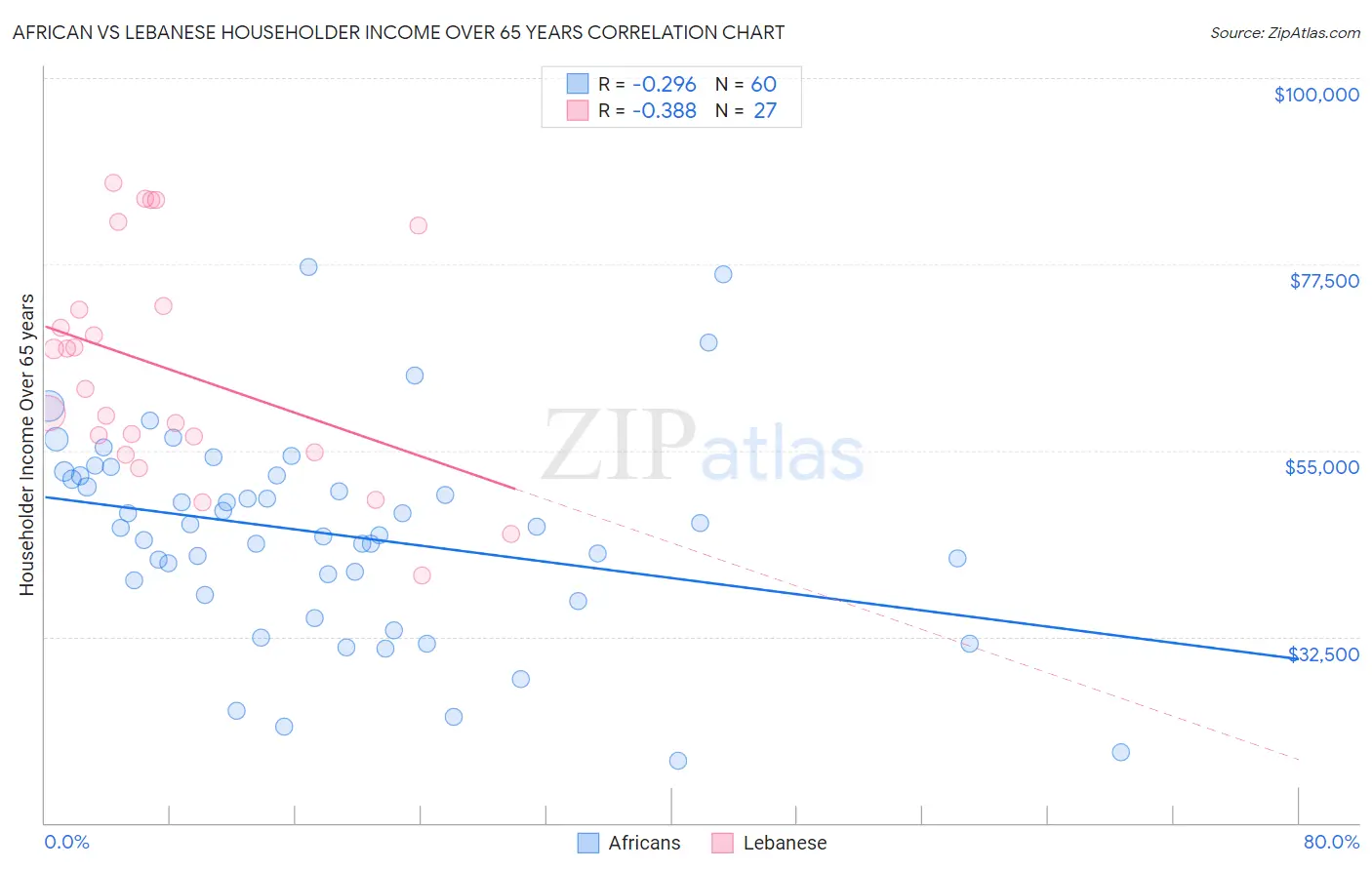 African vs Lebanese Householder Income Over 65 years