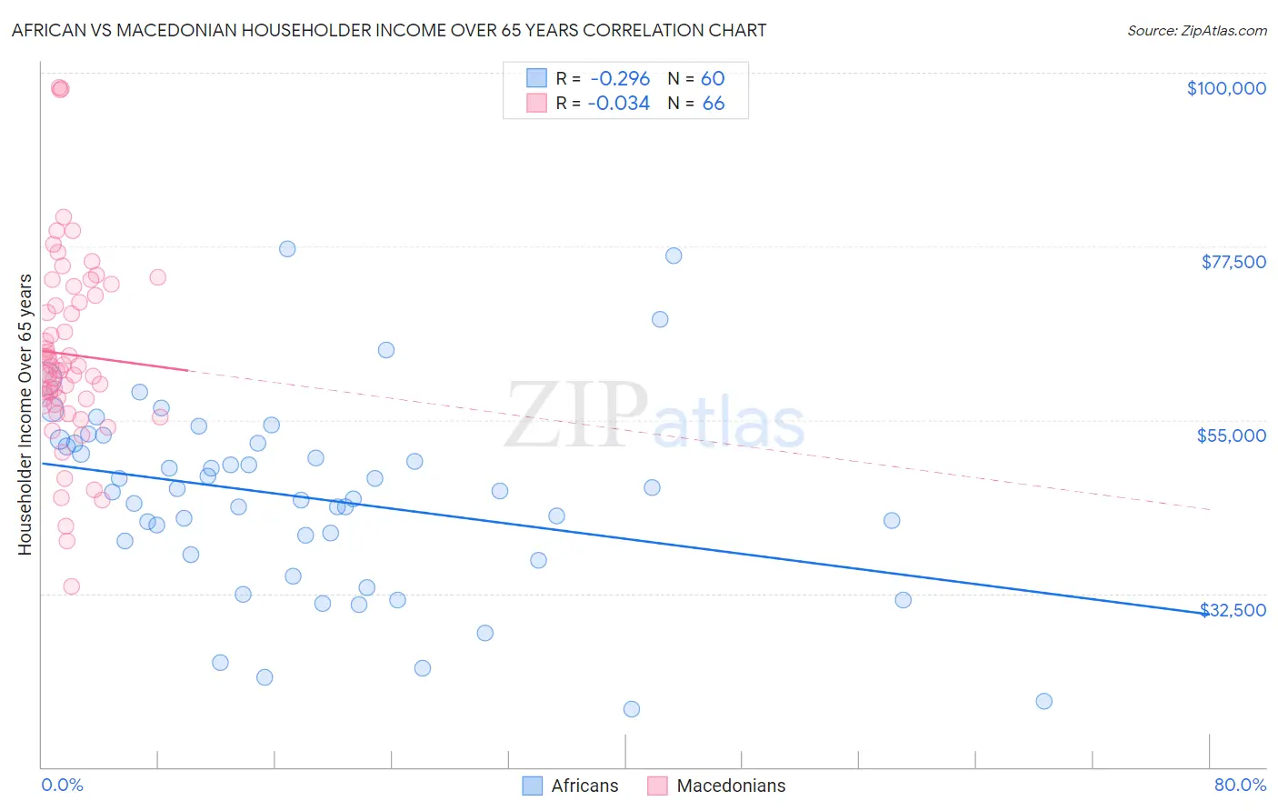 African vs Macedonian Householder Income Over 65 years