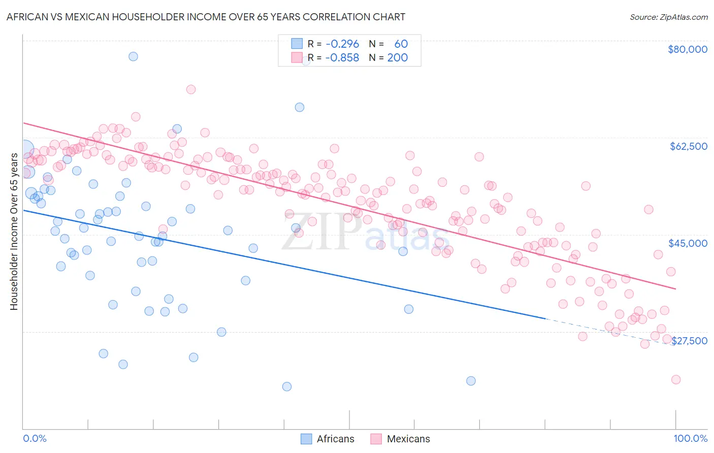African vs Mexican Householder Income Over 65 years