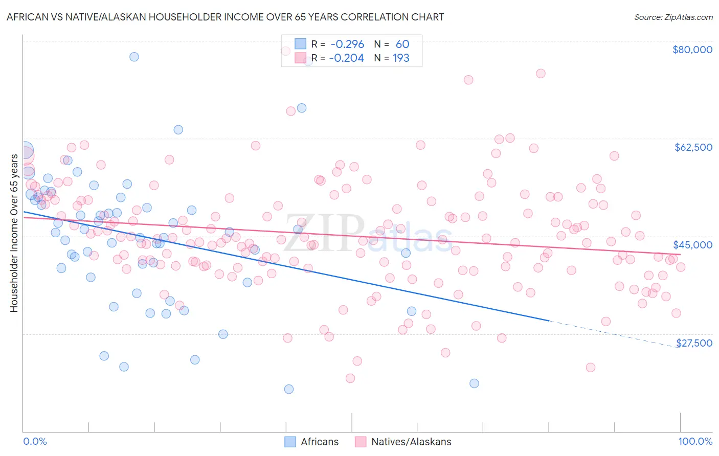 African vs Native/Alaskan Householder Income Over 65 years