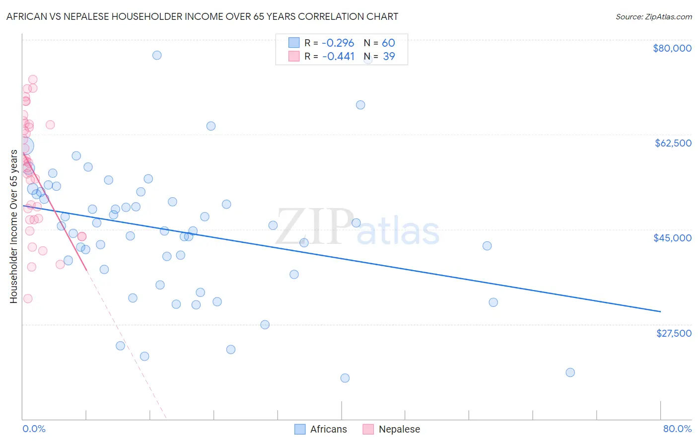 African vs Nepalese Householder Income Over 65 years