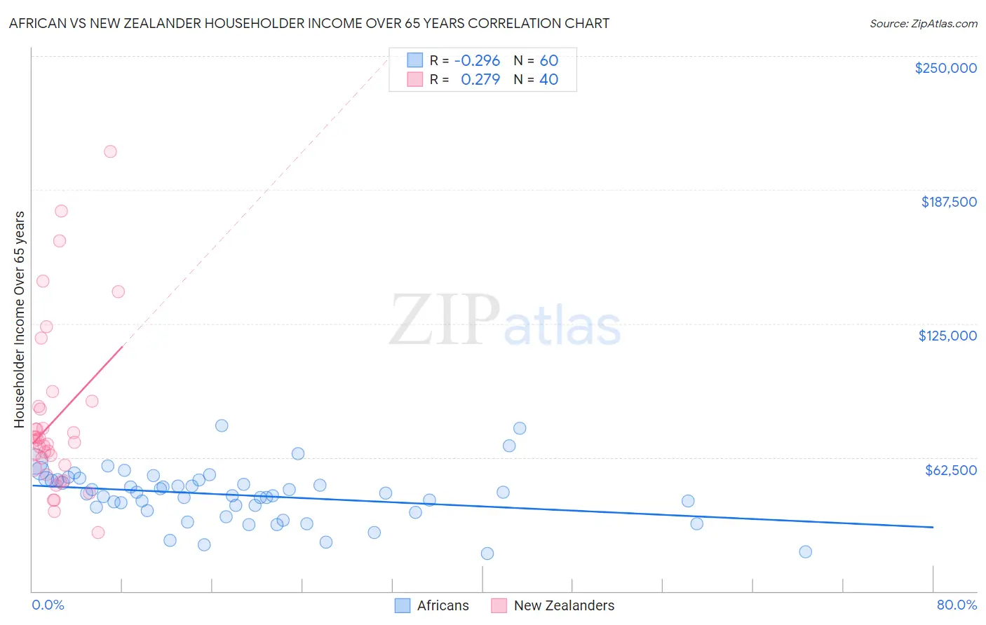 African vs New Zealander Householder Income Over 65 years