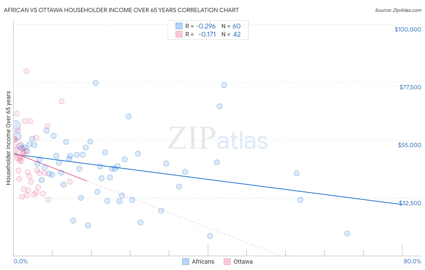 African vs Ottawa Householder Income Over 65 years