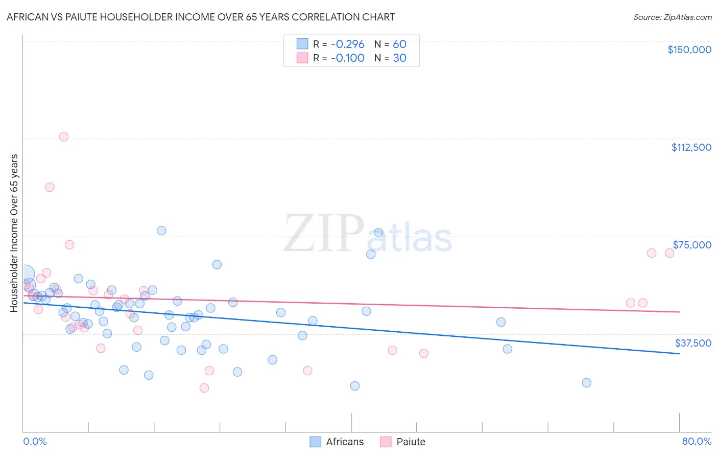 African vs Paiute Householder Income Over 65 years