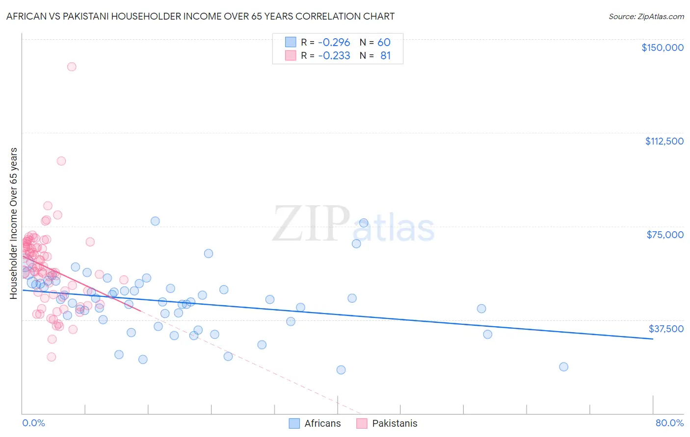 African vs Pakistani Householder Income Over 65 years
