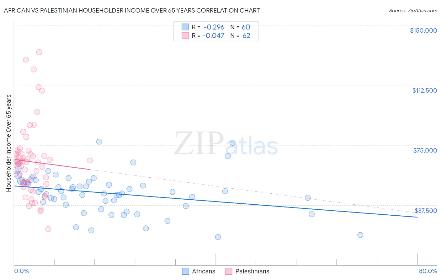 African vs Palestinian Householder Income Over 65 years