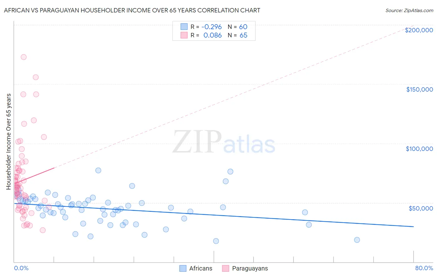 African vs Paraguayan Householder Income Over 65 years