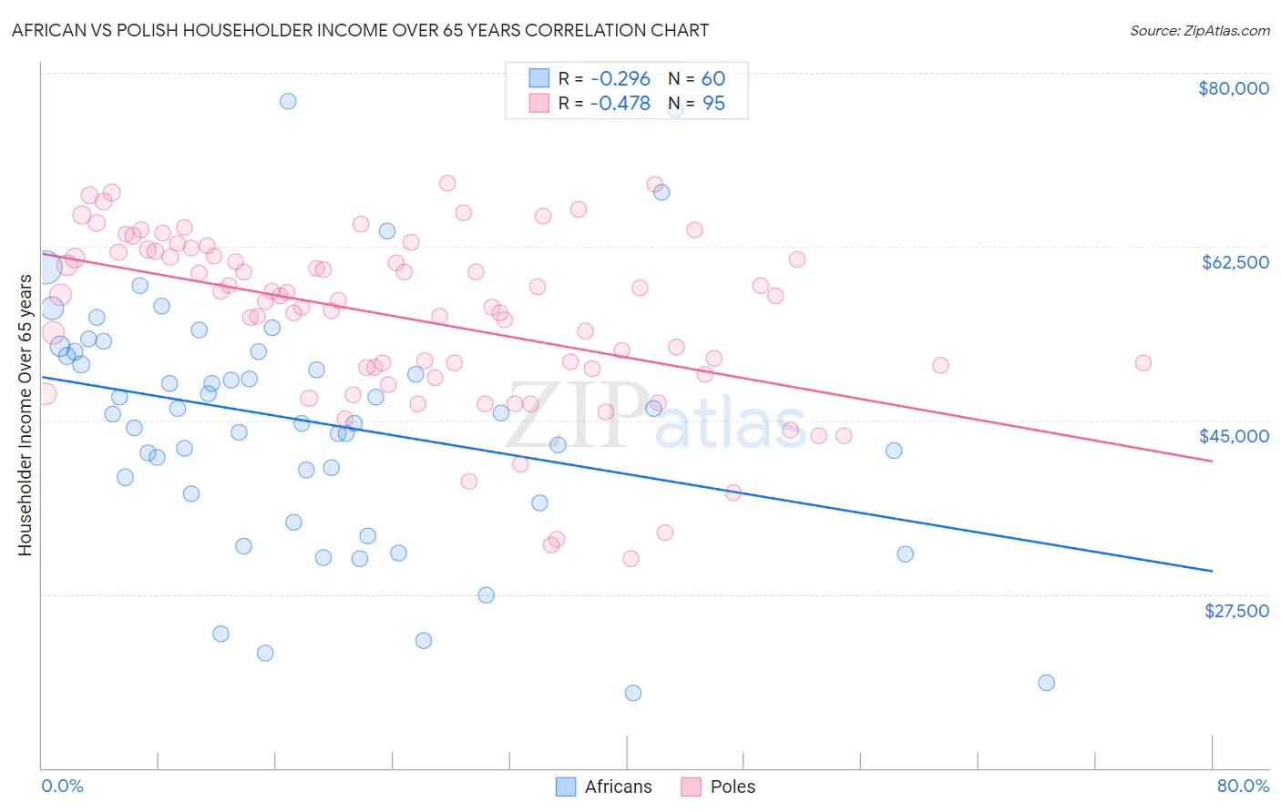 African vs Polish Householder Income Over 65 years