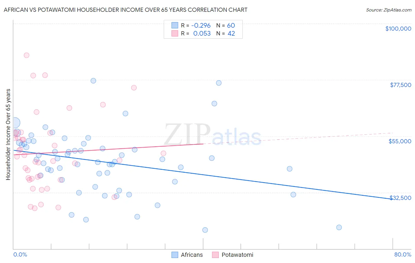 African vs Potawatomi Householder Income Over 65 years