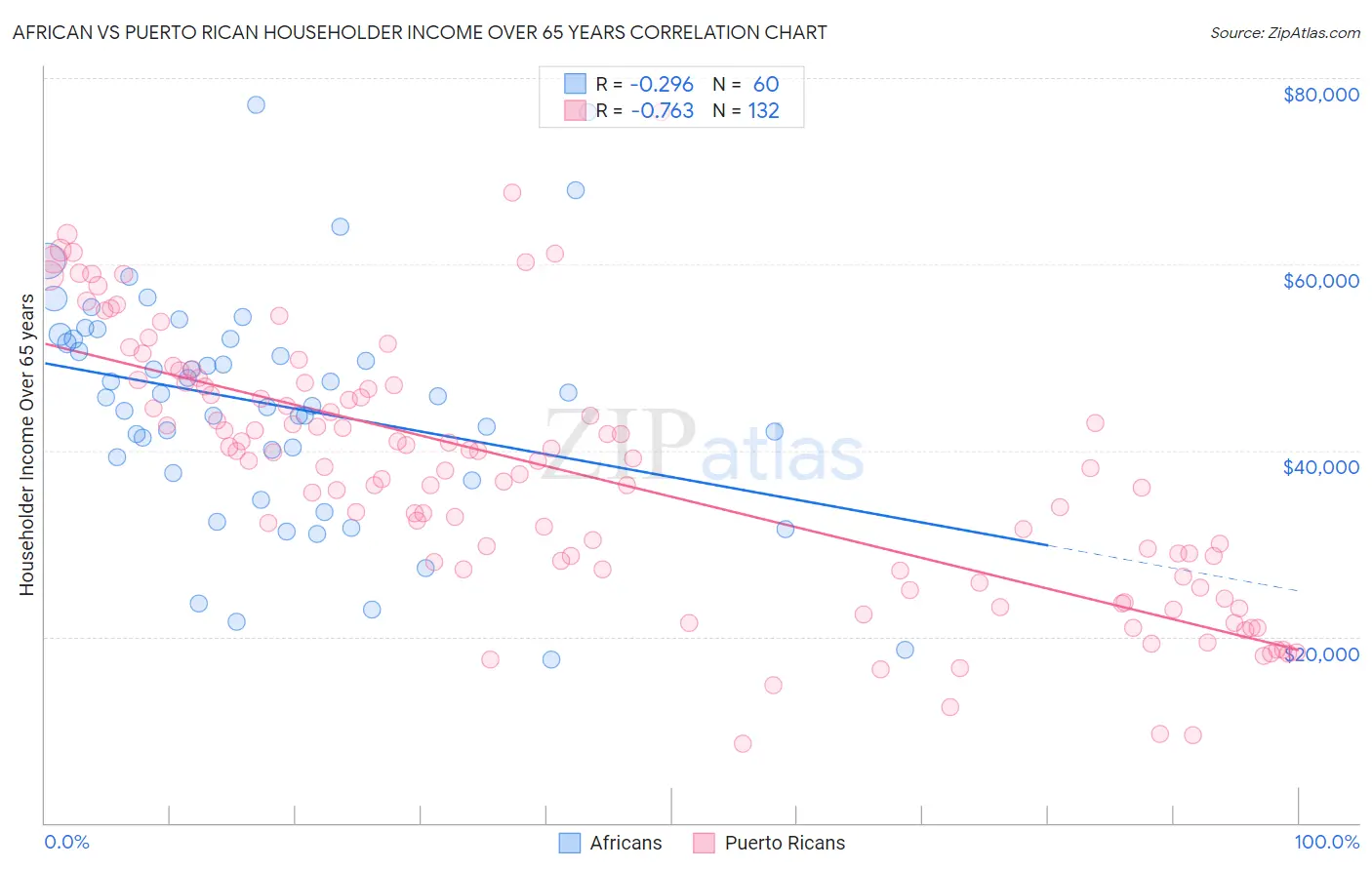 African vs Puerto Rican Householder Income Over 65 years