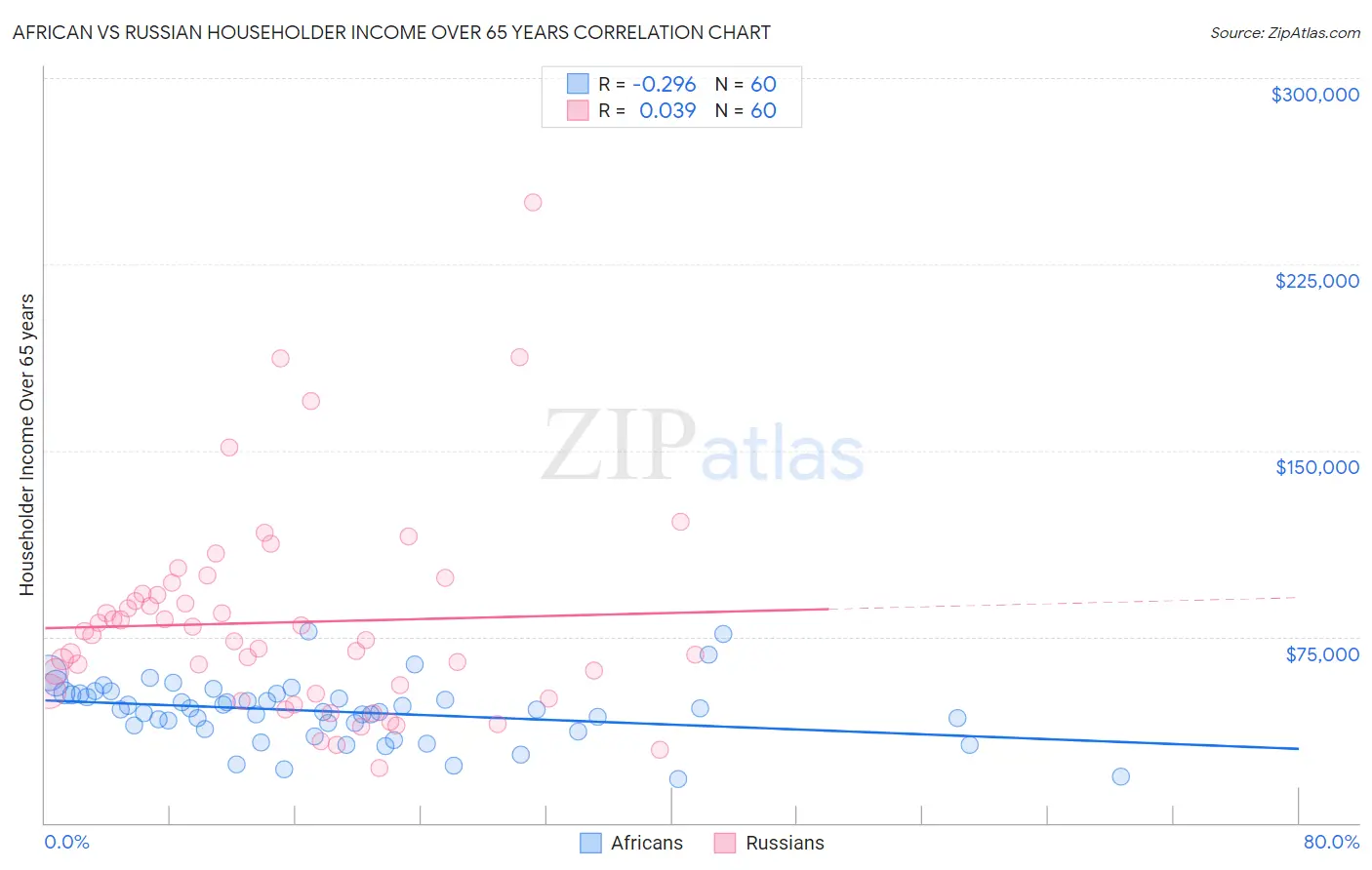 African vs Russian Householder Income Over 65 years