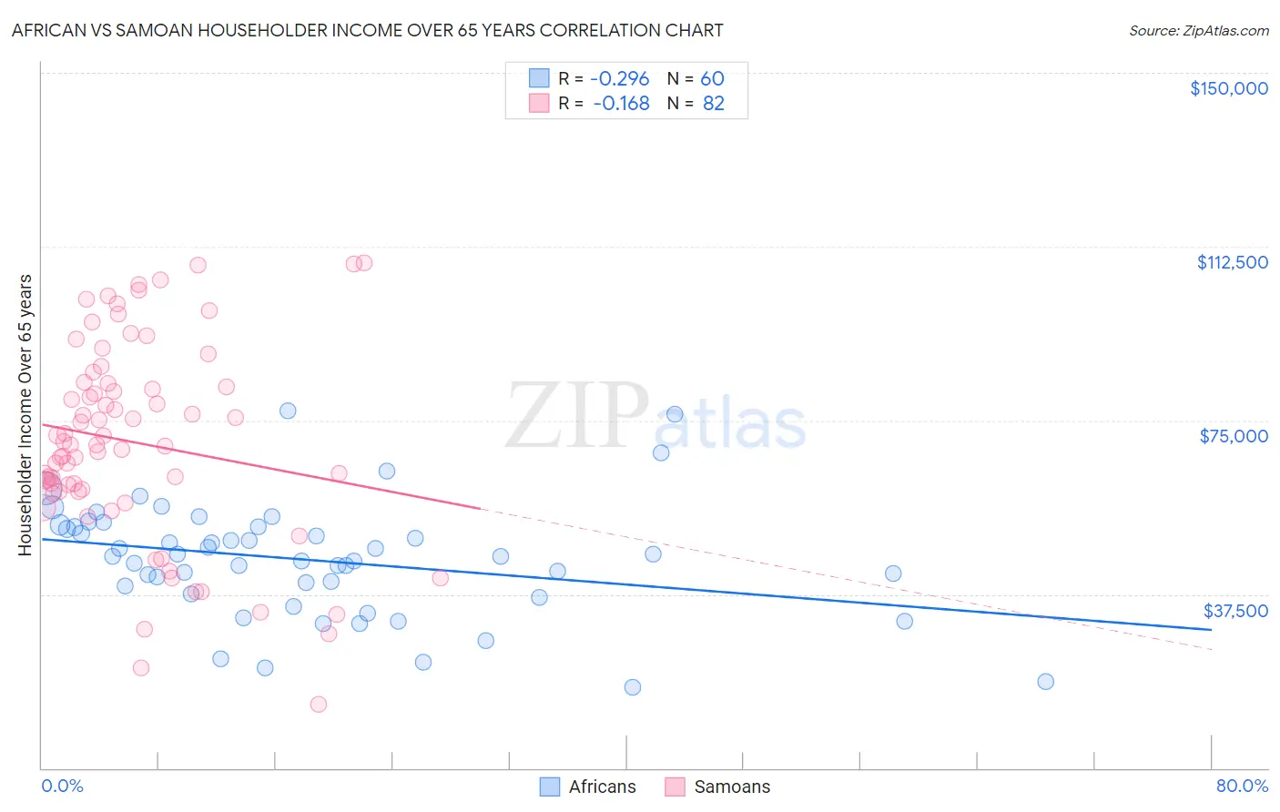 African vs Samoan Householder Income Over 65 years