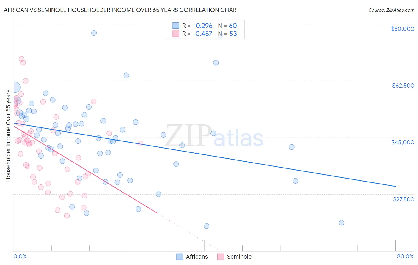African vs Seminole Householder Income Over 65 years