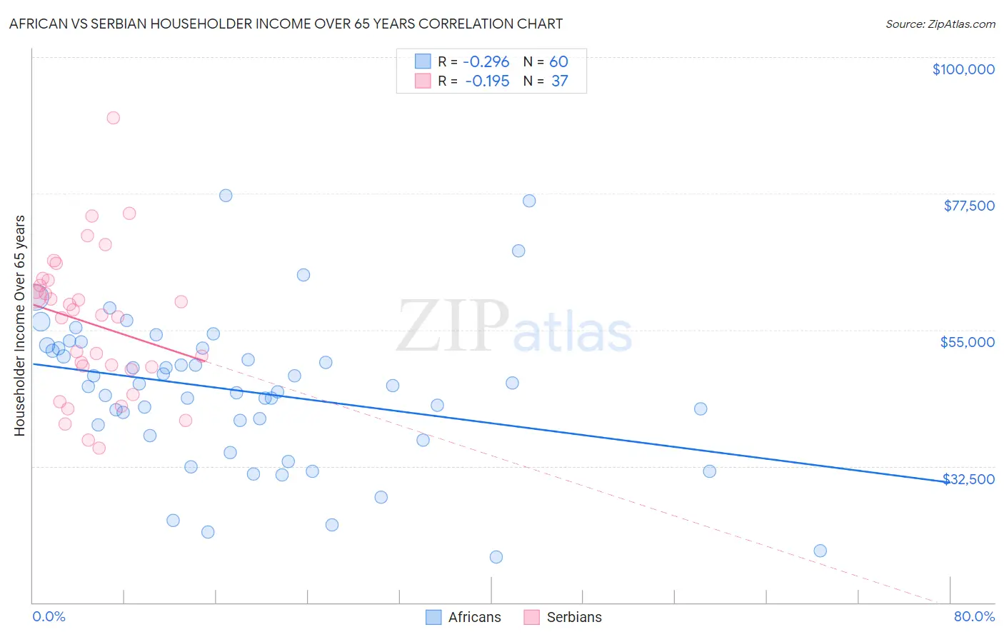 African vs Serbian Householder Income Over 65 years