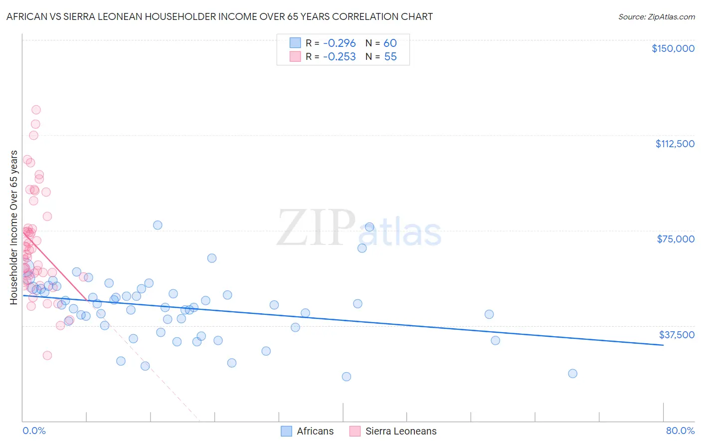 African vs Sierra Leonean Householder Income Over 65 years