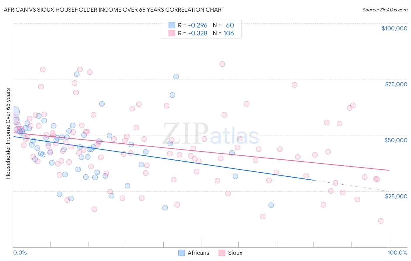 African vs Sioux Householder Income Over 65 years