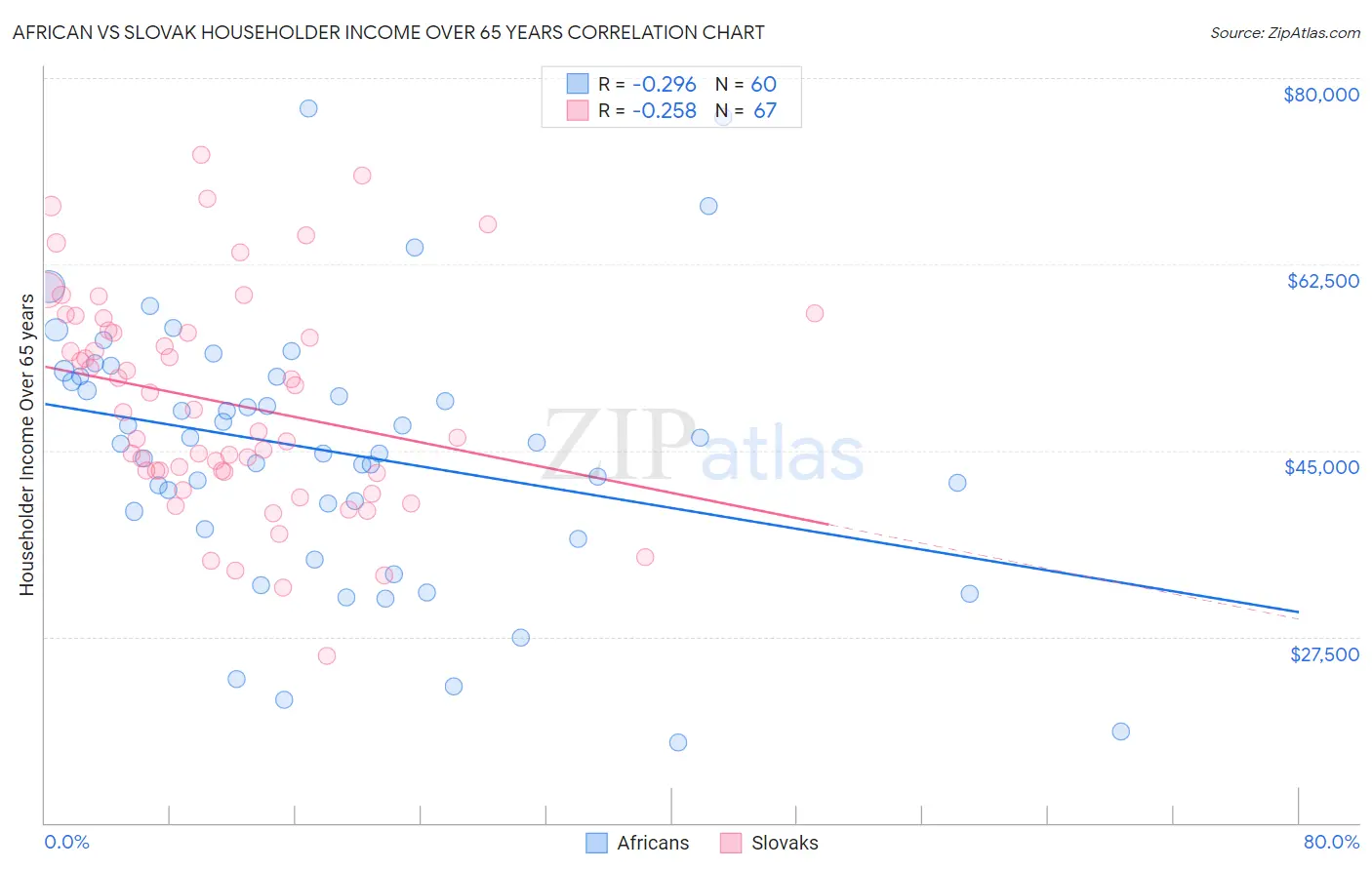 African vs Slovak Householder Income Over 65 years