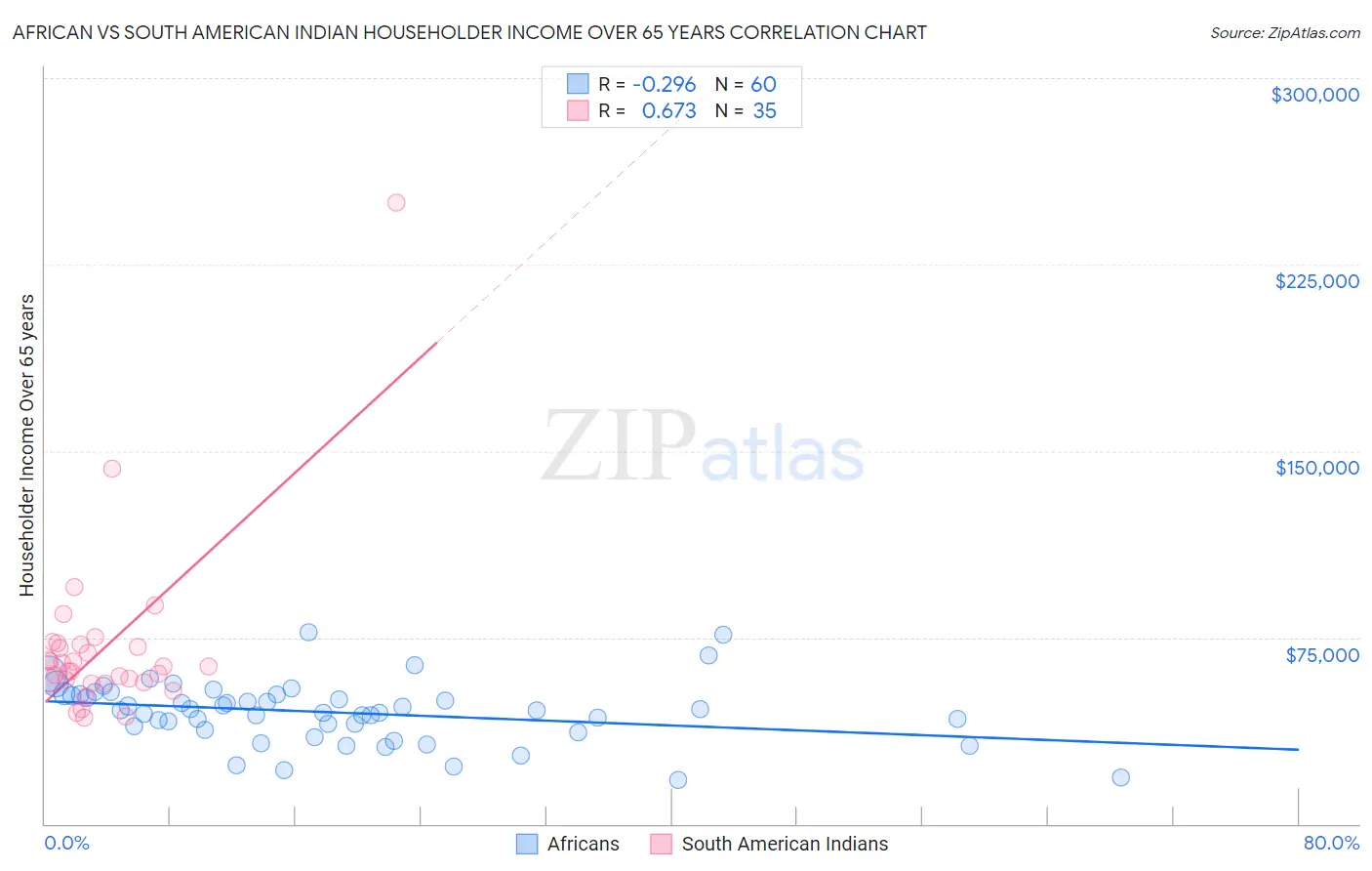 African vs South American Indian Householder Income Over 65 years