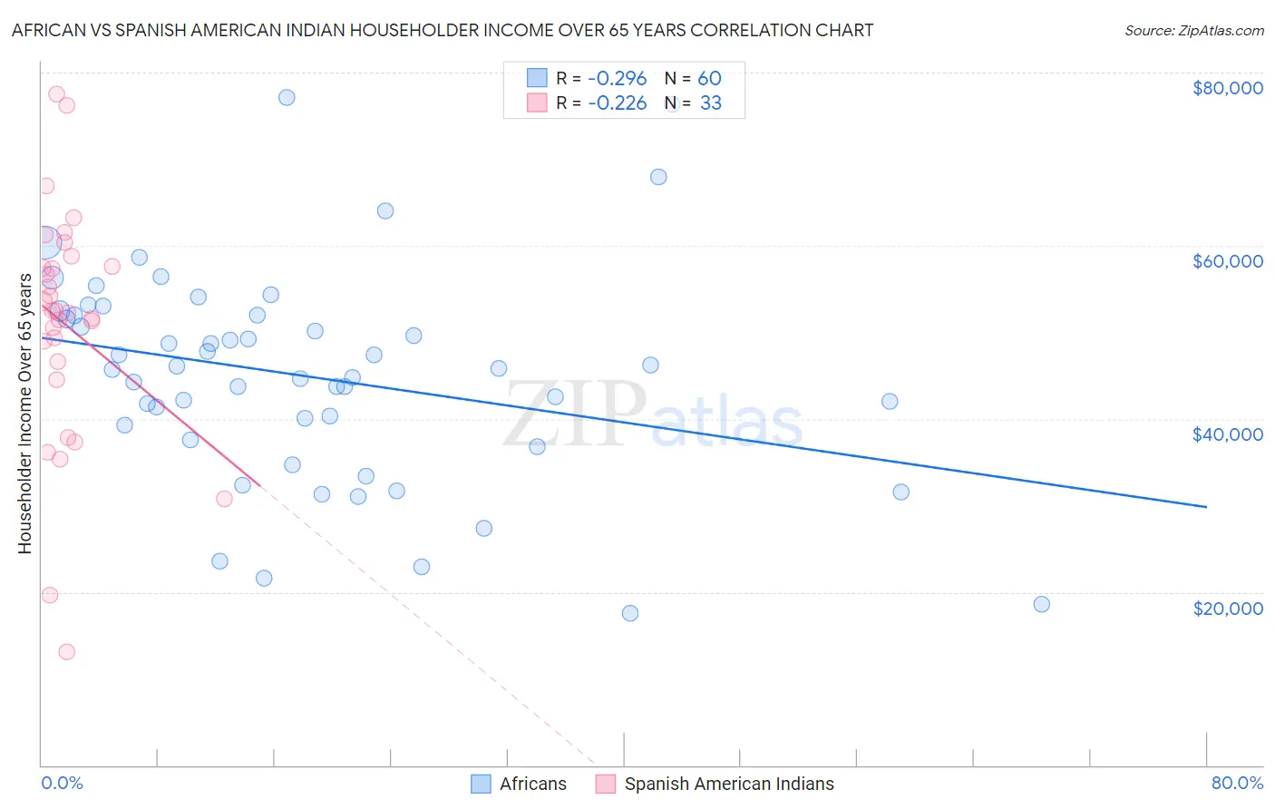 African vs Spanish American Indian Householder Income Over 65 years