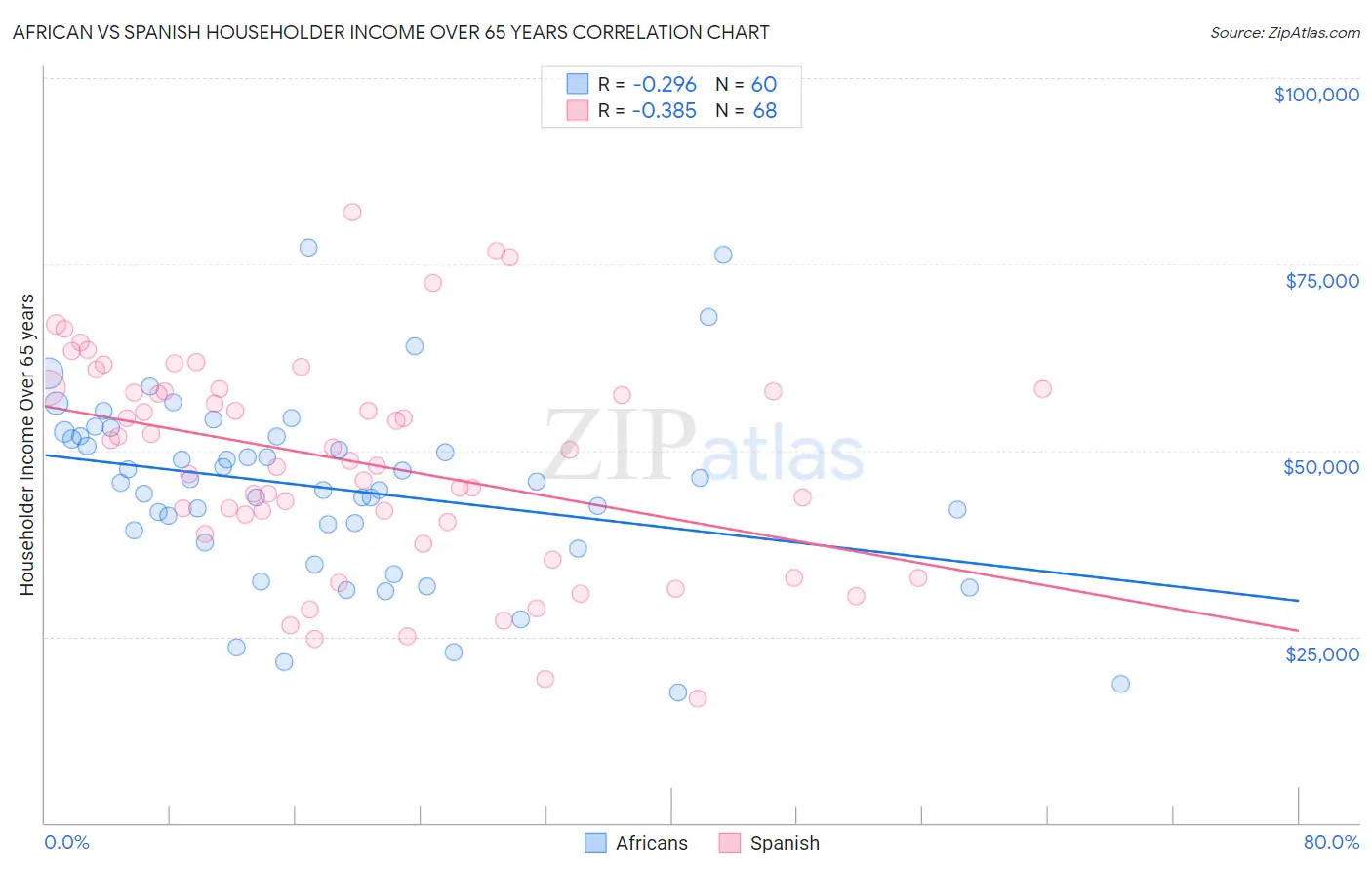 African vs Spanish Householder Income Over 65 years
