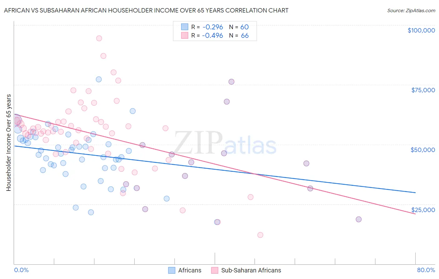 African vs Subsaharan African Householder Income Over 65 years