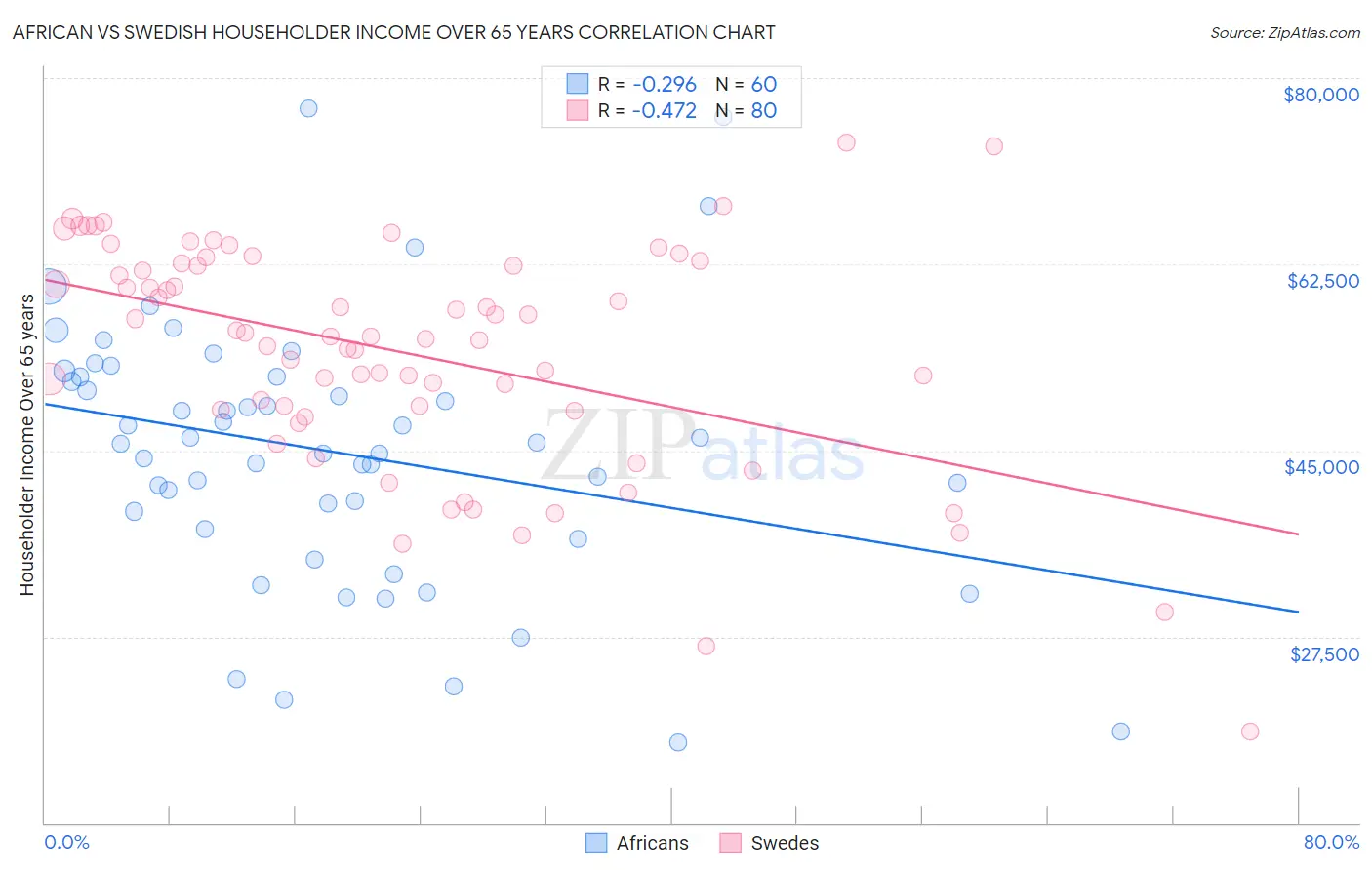 African vs Swedish Householder Income Over 65 years
