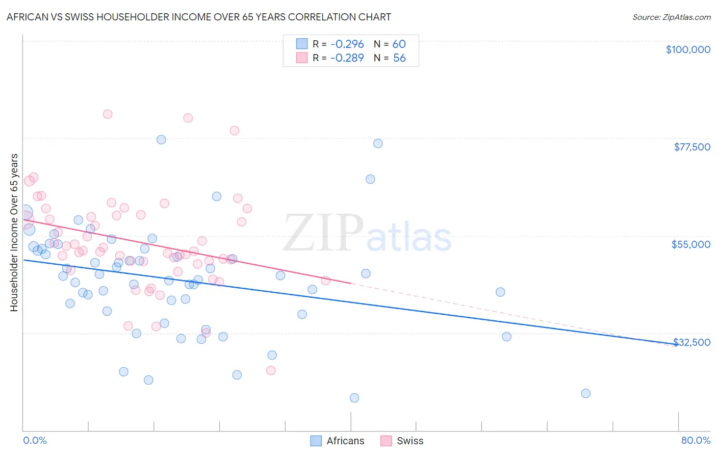 African vs Swiss Householder Income Over 65 years