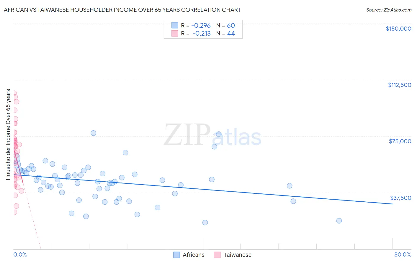 African vs Taiwanese Householder Income Over 65 years