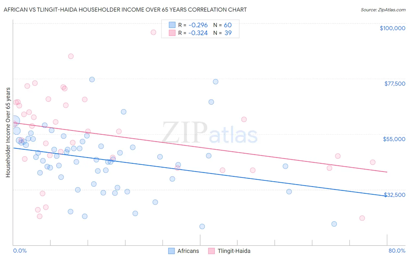 African vs Tlingit-Haida Householder Income Over 65 years