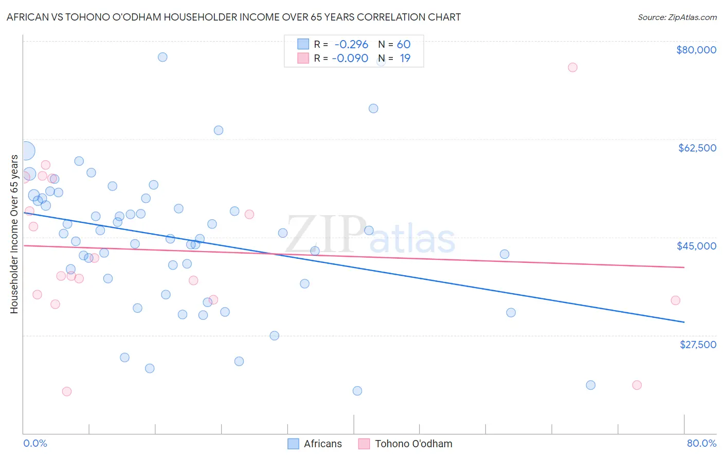 African vs Tohono O'odham Householder Income Over 65 years