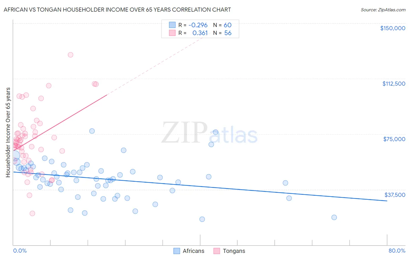 African vs Tongan Householder Income Over 65 years