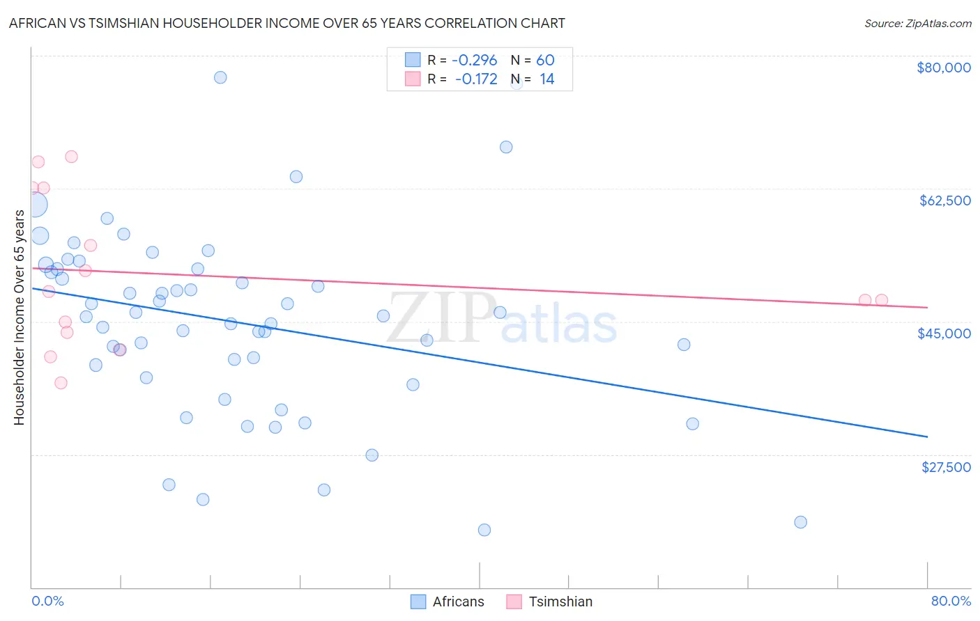 African vs Tsimshian Householder Income Over 65 years