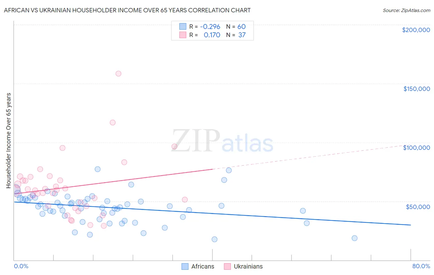 African vs Ukrainian Householder Income Over 65 years