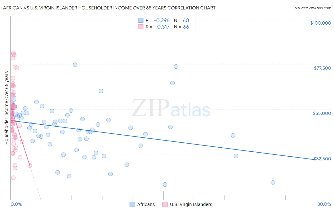 African vs U.S. Virgin Islander Householder Income Over 65 years