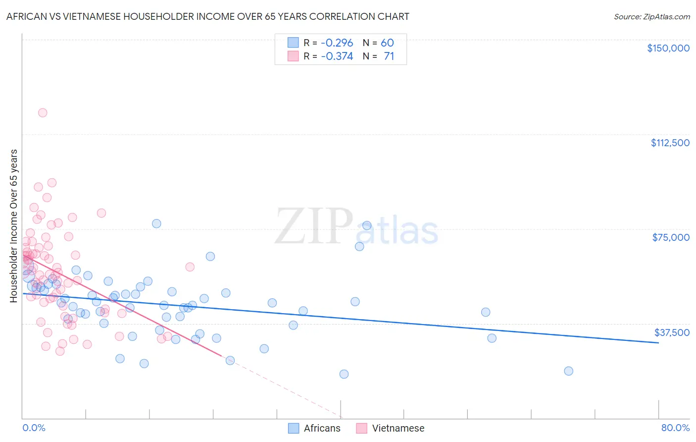 African vs Vietnamese Householder Income Over 65 years