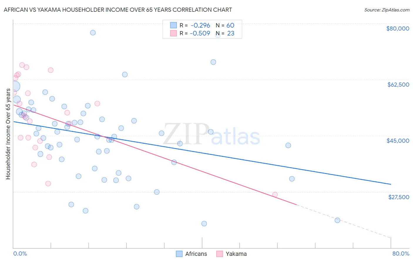 African vs Yakama Householder Income Over 65 years