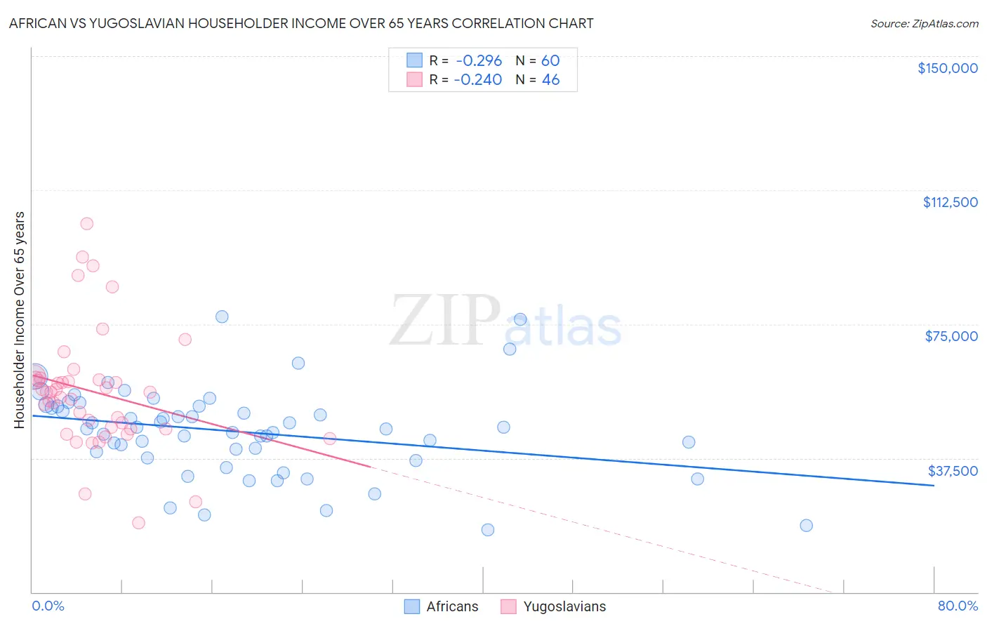 African vs Yugoslavian Householder Income Over 65 years