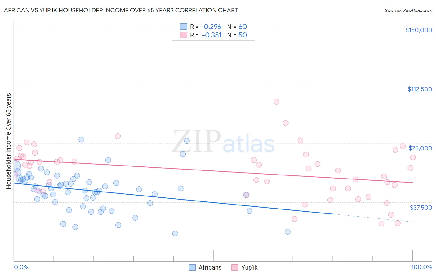 African vs Yup'ik Householder Income Over 65 years
