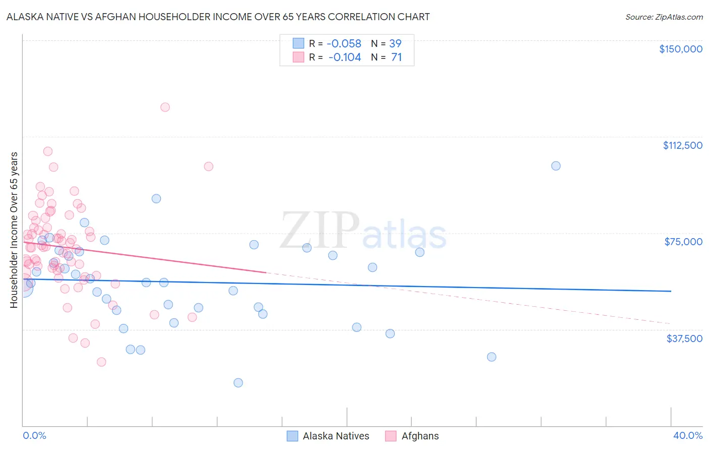 Alaska Native vs Afghan Householder Income Over 65 years