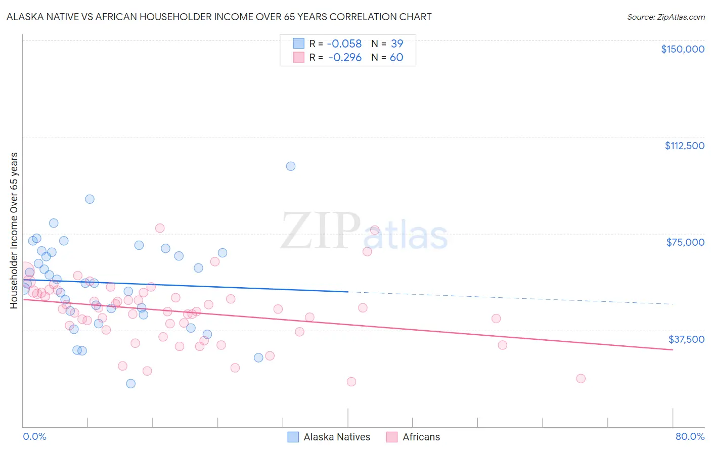 Alaska Native vs African Householder Income Over 65 years